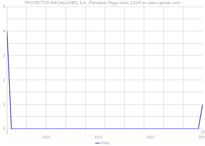 PROYECTOS MAGALLANES, S.A. (Panama) Page visits 2024 
