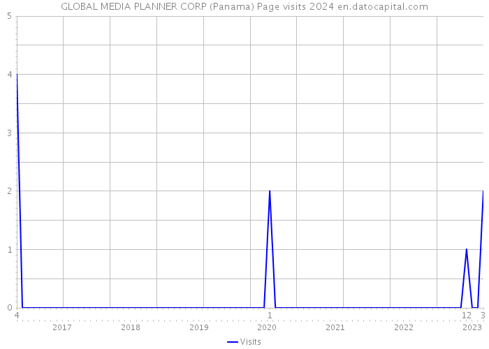 GLOBAL MEDIA PLANNER CORP (Panama) Page visits 2024 