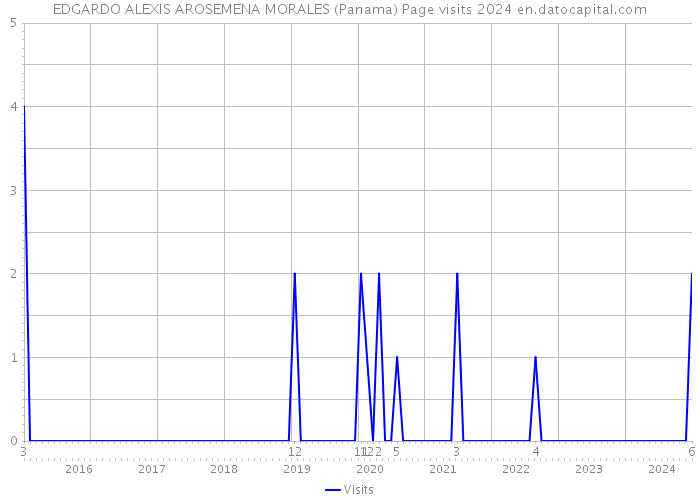 EDGARDO ALEXIS AROSEMENA MORALES (Panama) Page visits 2024 