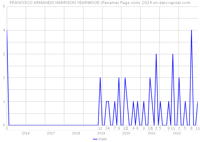 FRANCISCO ARMANDO HARRISON YEARWOOD (Panama) Page visits 2024 