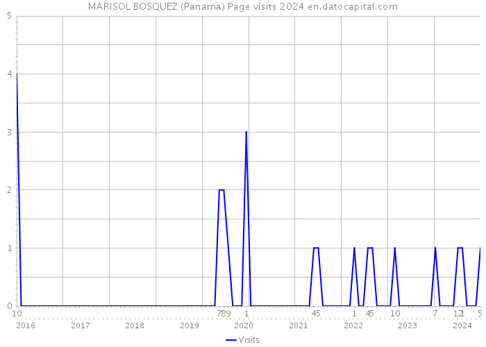 MARISOL BOSQUEZ (Panama) Page visits 2024 