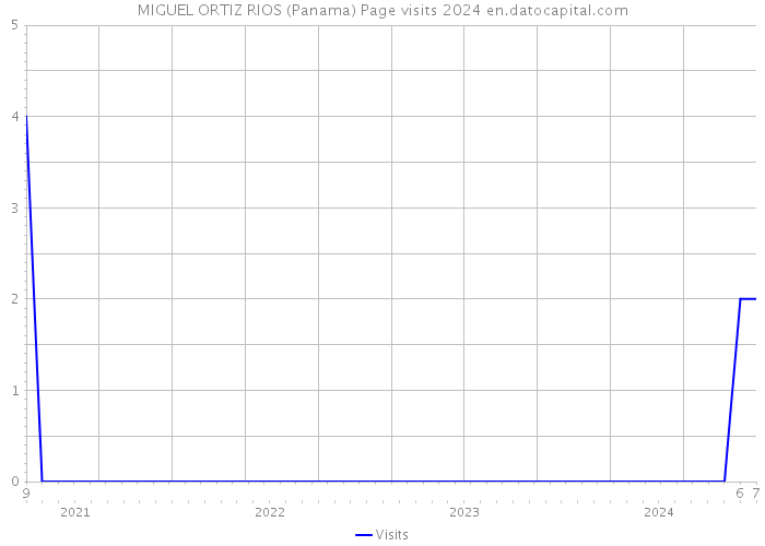MIGUEL ORTIZ RIOS (Panama) Page visits 2024 