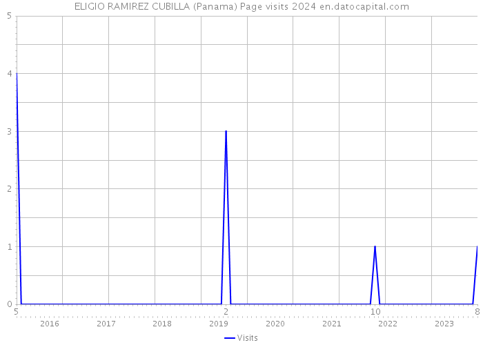 ELIGIO RAMIREZ CUBILLA (Panama) Page visits 2024 