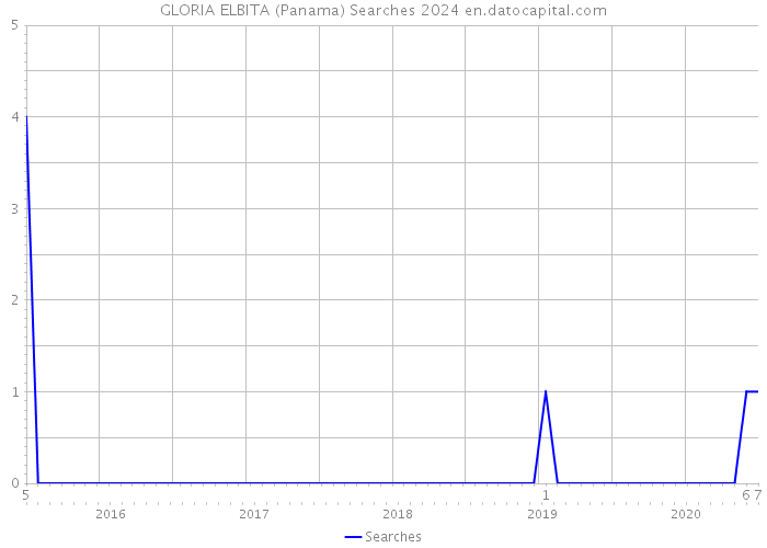 GLORIA ELBITA (Panama) Searches 2024 
