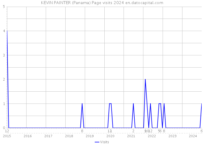 KEVIN PAINTER (Panama) Page visits 2024 