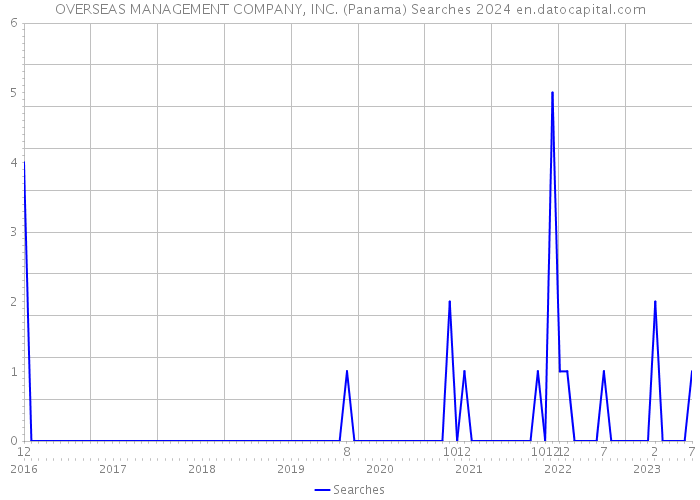OVERSEAS MANAGEMENT COMPANY, INC. (Panama) Searches 2024 