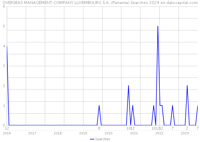 OVERSEAS MANAGEMENT COMPANY LUXEMBOURG S.A. (Panama) Searches 2024 