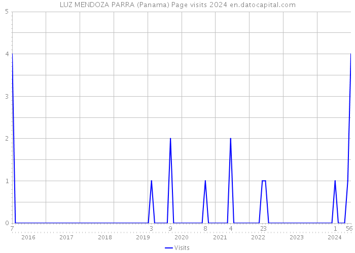 LUZ MENDOZA PARRA (Panama) Page visits 2024 