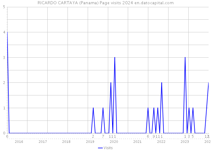 RICARDO CARTAYA (Panama) Page visits 2024 