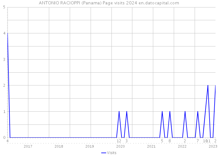 ANTONIO RACIOPPI (Panama) Page visits 2024 