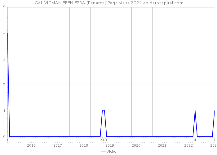 IGAL VIGMAN EBEN EZRA (Panama) Page visits 2024 