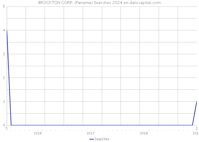 BROCKTON CORP. (Panama) Searches 2024 