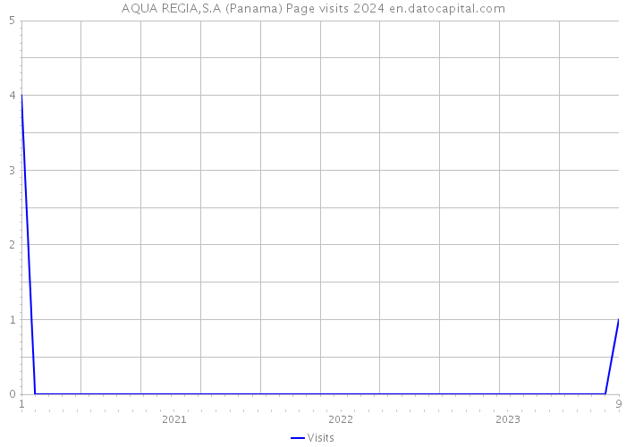 AQUA REGIA,S.A (Panama) Page visits 2024 