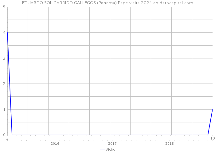 EDUARDO SOL GARRIDO GALLEGOS (Panama) Page visits 2024 