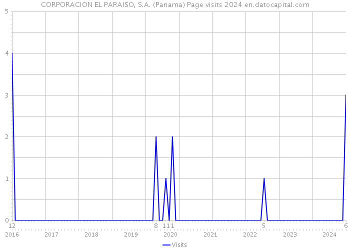 CORPORACION EL PARAISO, S.A. (Panama) Page visits 2024 