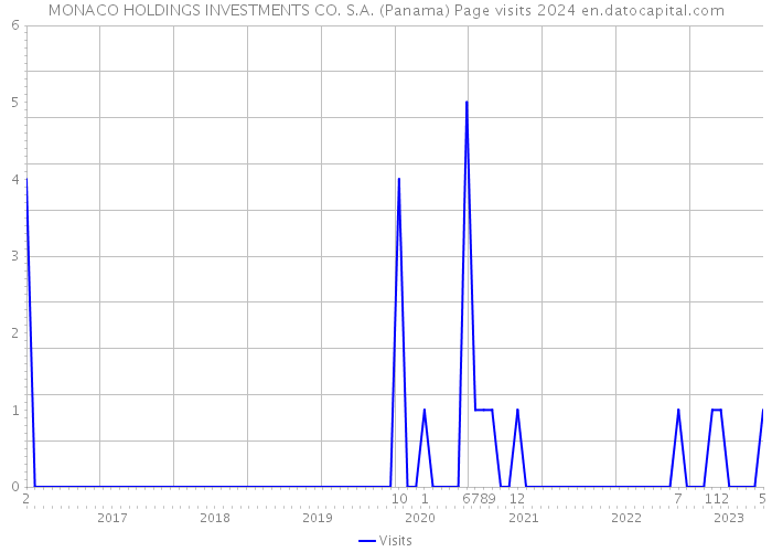 MONACO HOLDINGS INVESTMENTS CO. S.A. (Panama) Page visits 2024 