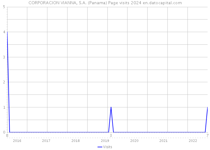 CORPORACION VIANNA, S.A. (Panama) Page visits 2024 