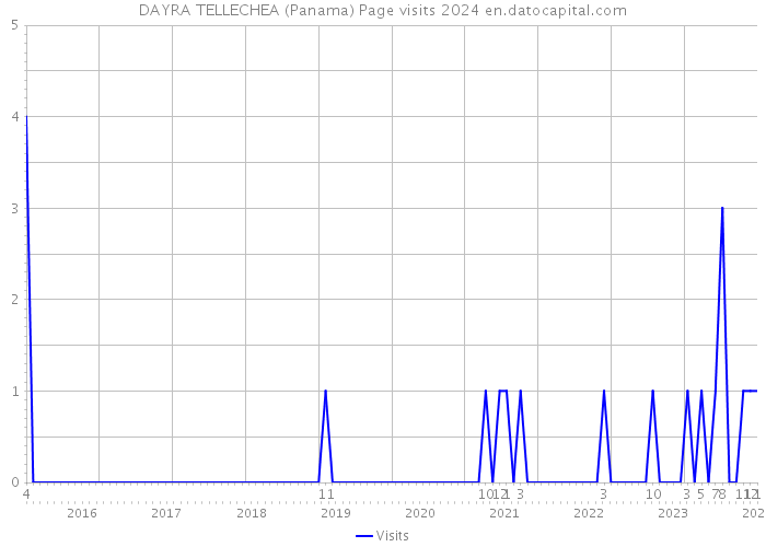 DAYRA TELLECHEA (Panama) Page visits 2024 