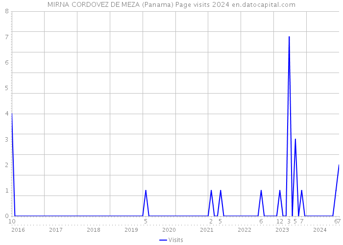 MIRNA CORDOVEZ DE MEZA (Panama) Page visits 2024 