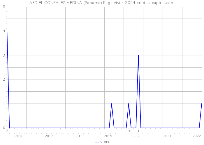 ABDIEL GONZALEZ MEDINA (Panama) Page visits 2024 