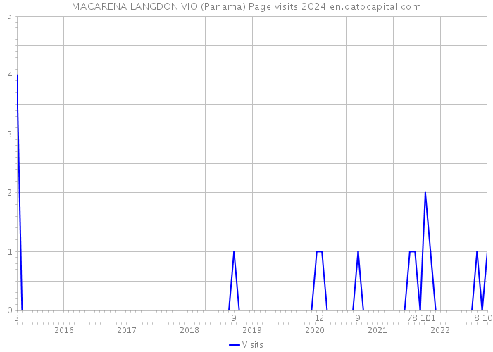 MACARENA LANGDON VIO (Panama) Page visits 2024 
