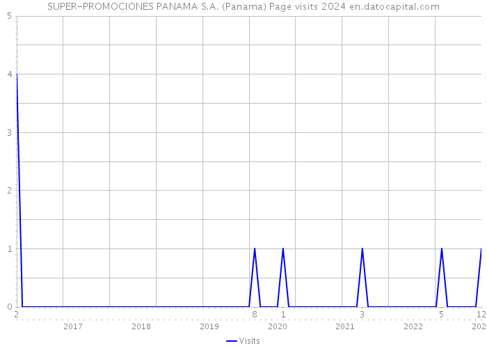 SUPER-PROMOCIONES PANAMA S.A. (Panama) Page visits 2024 