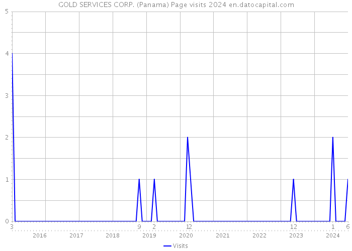 GOLD SERVICES CORP. (Panama) Page visits 2024 