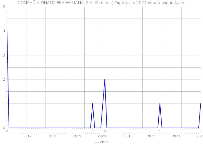 COMPAÑIA FINANCIERA HAMANA, S.A. (Panama) Page visits 2024 