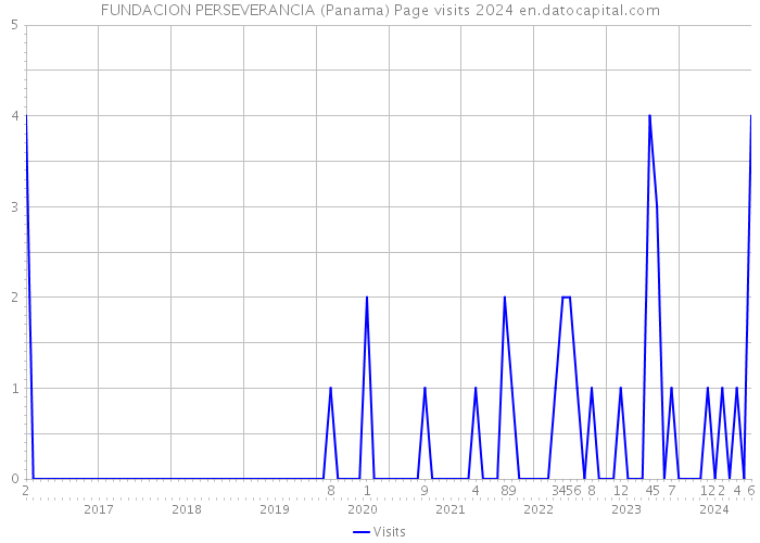 FUNDACION PERSEVERANCIA (Panama) Page visits 2024 