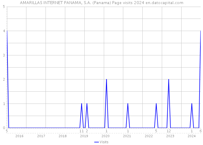 AMARILLAS INTERNET PANAMA, S.A. (Panama) Page visits 2024 