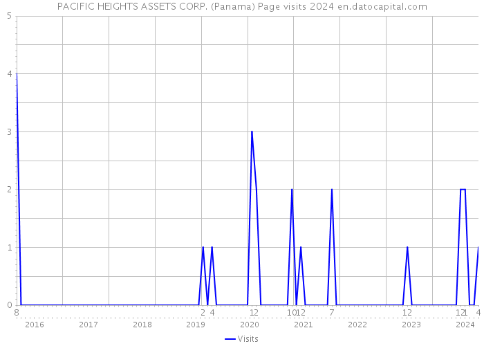 PACIFIC HEIGHTS ASSETS CORP. (Panama) Page visits 2024 