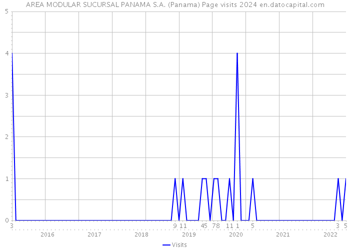 AREA MODULAR SUCURSAL PANAMA S.A. (Panama) Page visits 2024 