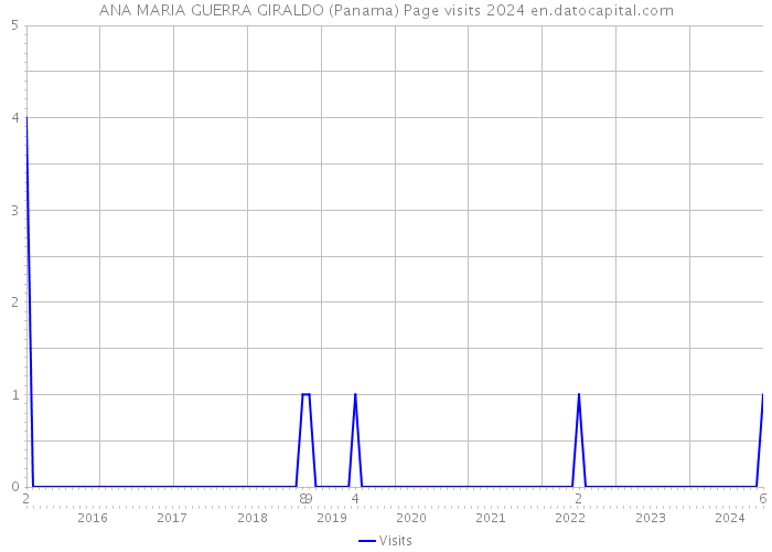 ANA MARIA GUERRA GIRALDO (Panama) Page visits 2024 