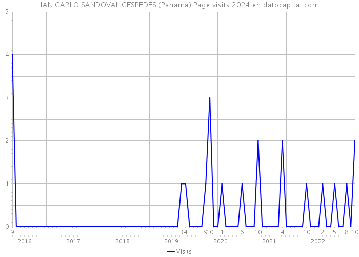 IAN CARLO SANDOVAL CESPEDES (Panama) Page visits 2024 