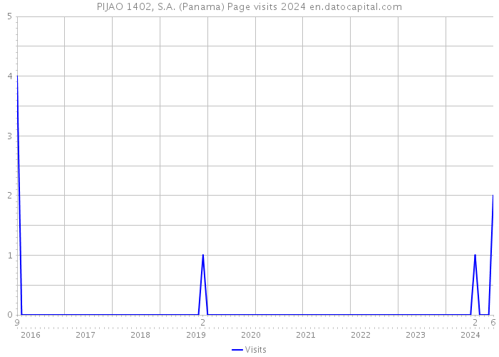 PIJAO 1402, S.A. (Panama) Page visits 2024 