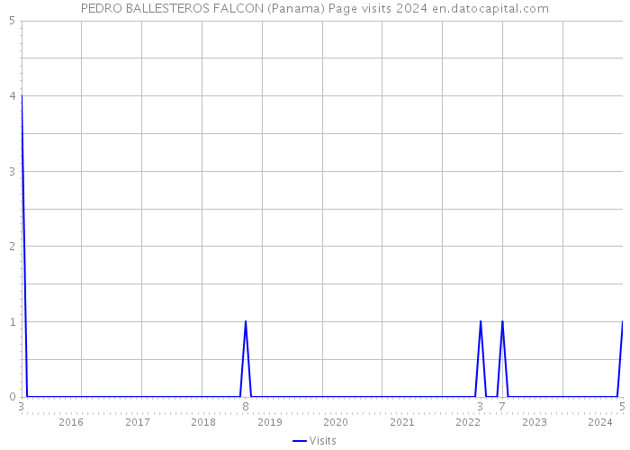 PEDRO BALLESTEROS FALCON (Panama) Page visits 2024 