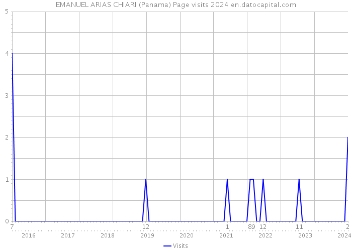 EMANUEL ARIAS CHIARI (Panama) Page visits 2024 