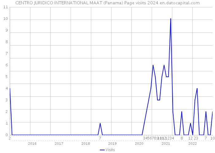 CENTRO JURIDICO INTERNATIONAL MAAT (Panama) Page visits 2024 