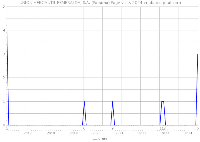 UNION MERCANTIL ESMERALDA, S.A. (Panama) Page visits 2024 