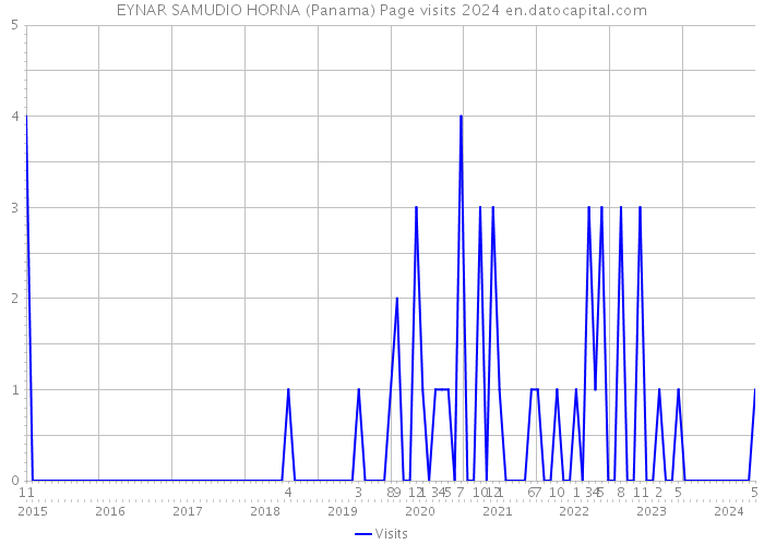 EYNAR SAMUDIO HORNA (Panama) Page visits 2024 