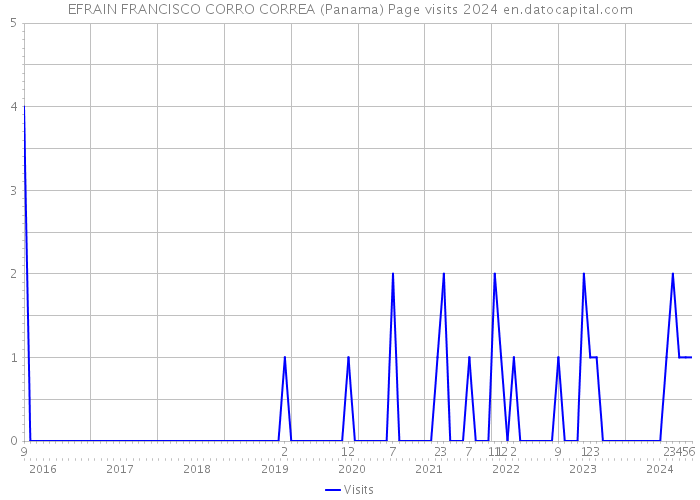 EFRAIN FRANCISCO CORRO CORREA (Panama) Page visits 2024 