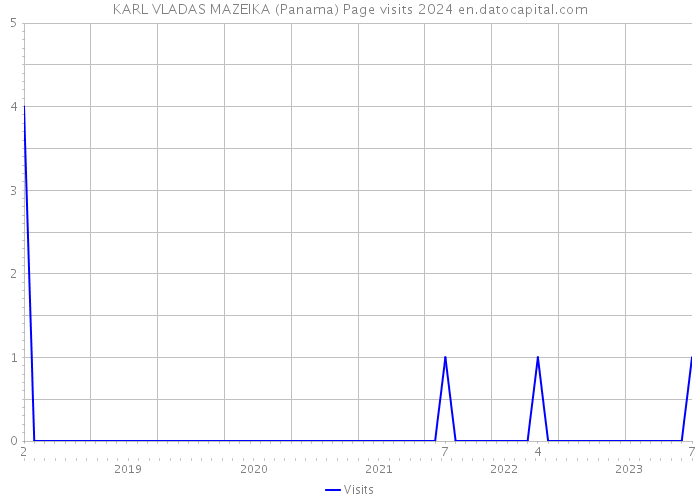 KARL VLADAS MAZEIKA (Panama) Page visits 2024 
