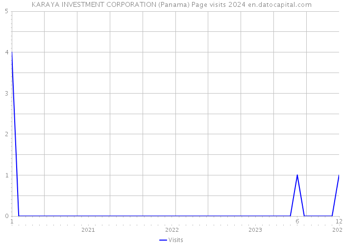 KARAYA INVESTMENT CORPORATION (Panama) Page visits 2024 