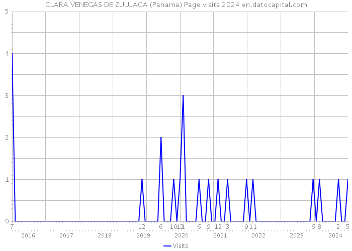 CLARA VENEGAS DE ZULUAGA (Panama) Page visits 2024 