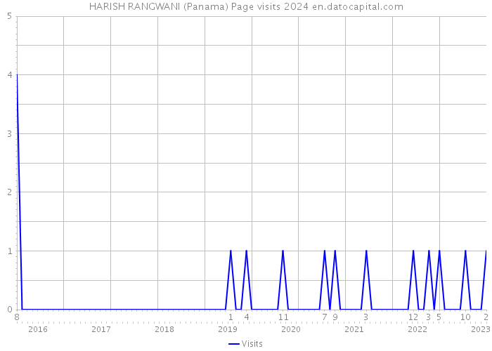 HARISH RANGWANI (Panama) Page visits 2024 