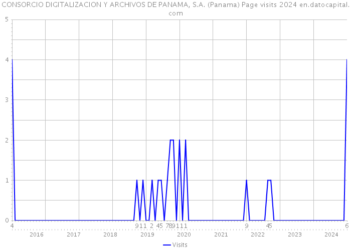CONSORCIO DIGITALIZACION Y ARCHIVOS DE PANAMA, S.A. (Panama) Page visits 2024 