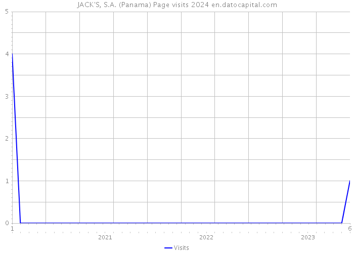 JACK'S, S.A. (Panama) Page visits 2024 