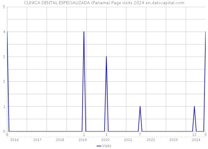 CLINICA DENTAL ESPECIALIZADA (Panama) Page visits 2024 