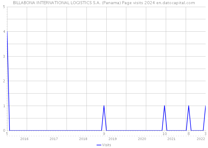 BILLABONA INTERNATIONAL LOGISTICS S.A. (Panama) Page visits 2024 