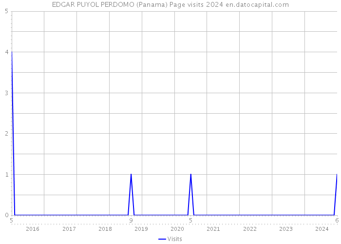 EDGAR PUYOL PERDOMO (Panama) Page visits 2024 